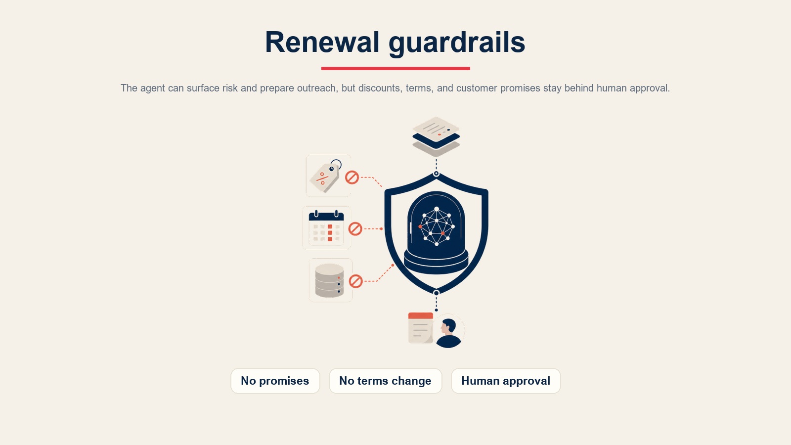 Barreiras de proteção do renewal AI agent para descontos, termos contratuais, dados desatualizados e aprovação humana
