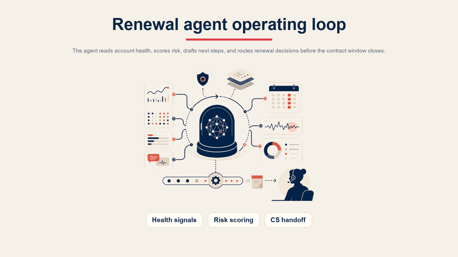 Loop operacional do renewal AI agent para sinais de saúde, pontuação de risco e transferência para customer success