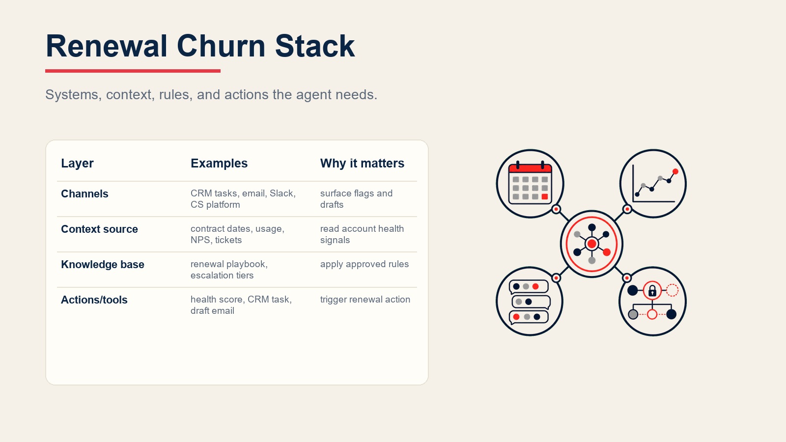 Pilha do renewal churn agent conectando tarefas do CRM, datas de contrato, sinais de uso, histórico de suporte e ações de customer success