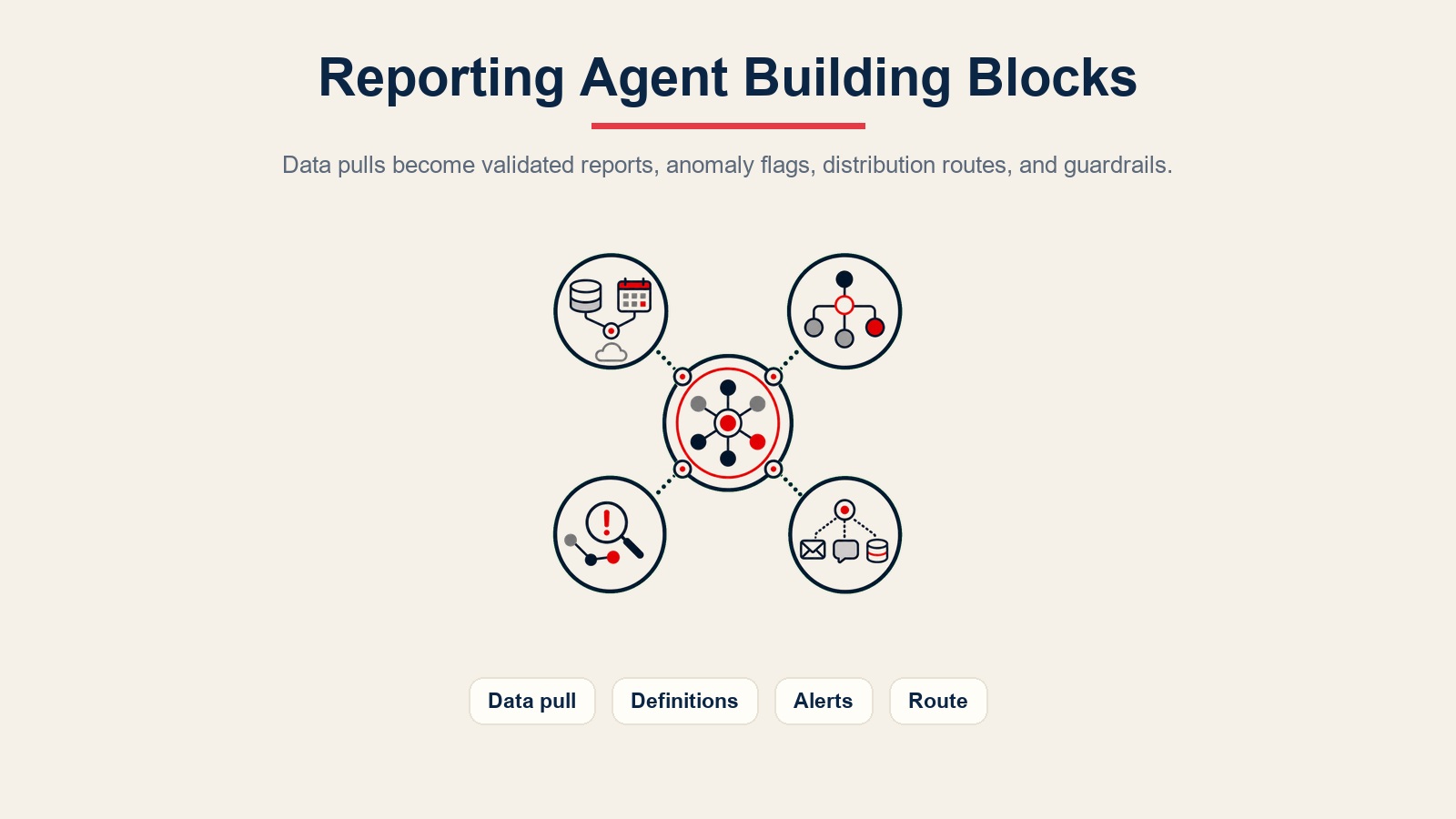 Componentes básicos del reporting agent para extracción de datos programada, definiciones de métricas, alertas de anomalías, rutas de distribución y barreras de protección