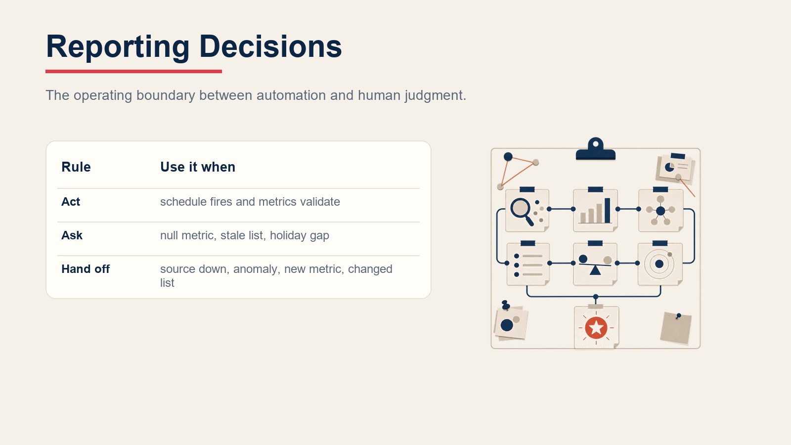 Reglas de decisión del reporting que muestran cuándo publicar, retener para aclaración o escalar problemas de datos