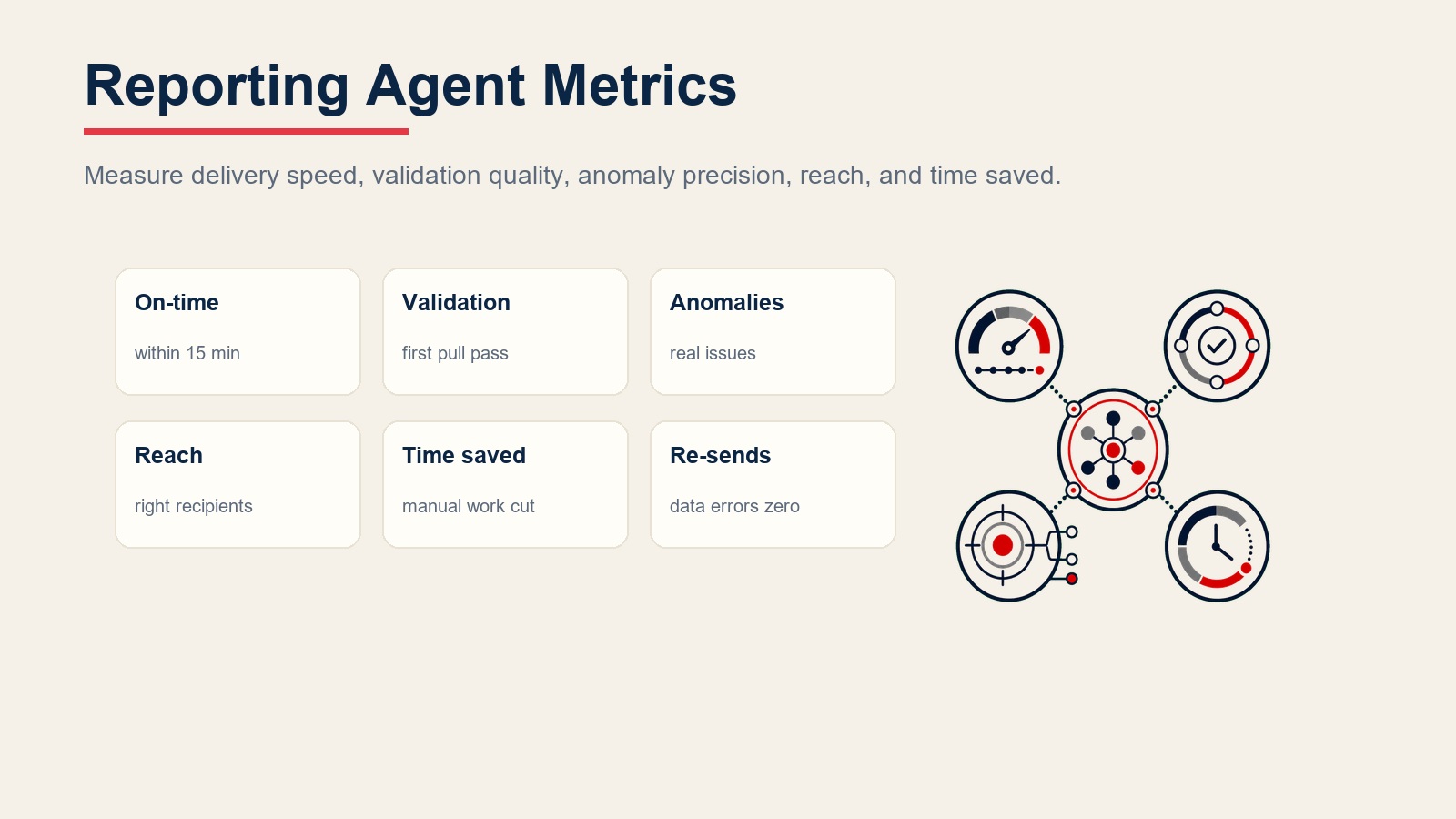 Métricas del reporting agent para entrega puntual, tasa de aprobación de validación, precisión de anomalías, alcance de stakeholders, tiempo ahorrado y reducción de reenvíos