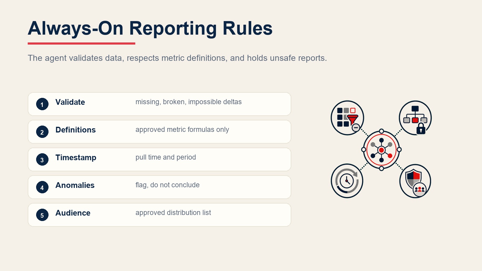 Reglas de reporting siempre activas para validación de datos, definiciones de métricas, marcas de tiempo, alertas de anomalías y audiencias aprobadas