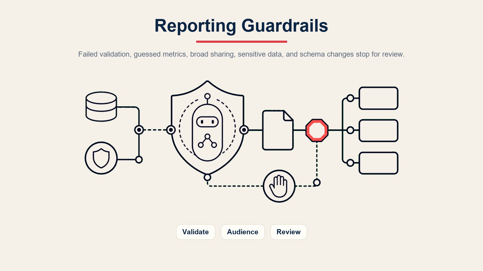 Barreras de protección de gobernanza del AI reporting agent para fallas de validación, control de audiencia, datos sensibles y puntos de revisión