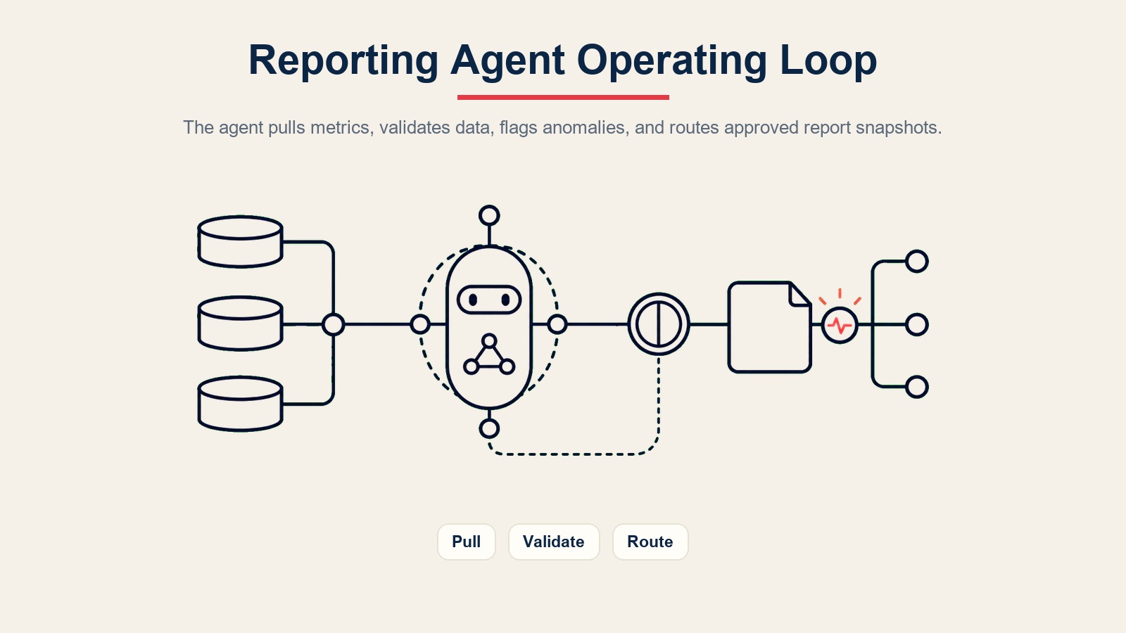 Bucle operativo del AI reporting agent para extracción programada de métricas, validación, alertas de anomalías y enrutamiento de reportes