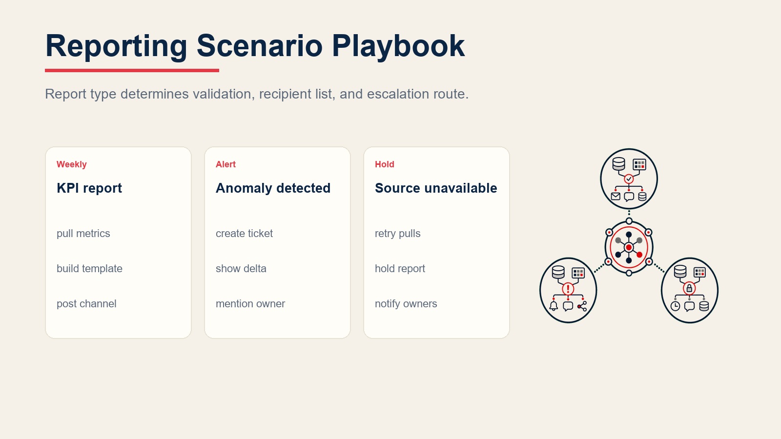 Manual de escenarios del reporting agent para reportes de KPI, alertas de anomalías, fuentes de datos no disponibles y notificaciones al responsable