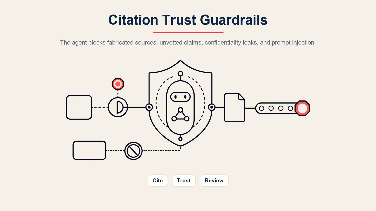 Barreras de protección de confianza en citas del AI research agent para fuentes fabricadas, afirmaciones sin verificar, filtraciones de confidencialidad e inyección de prompt