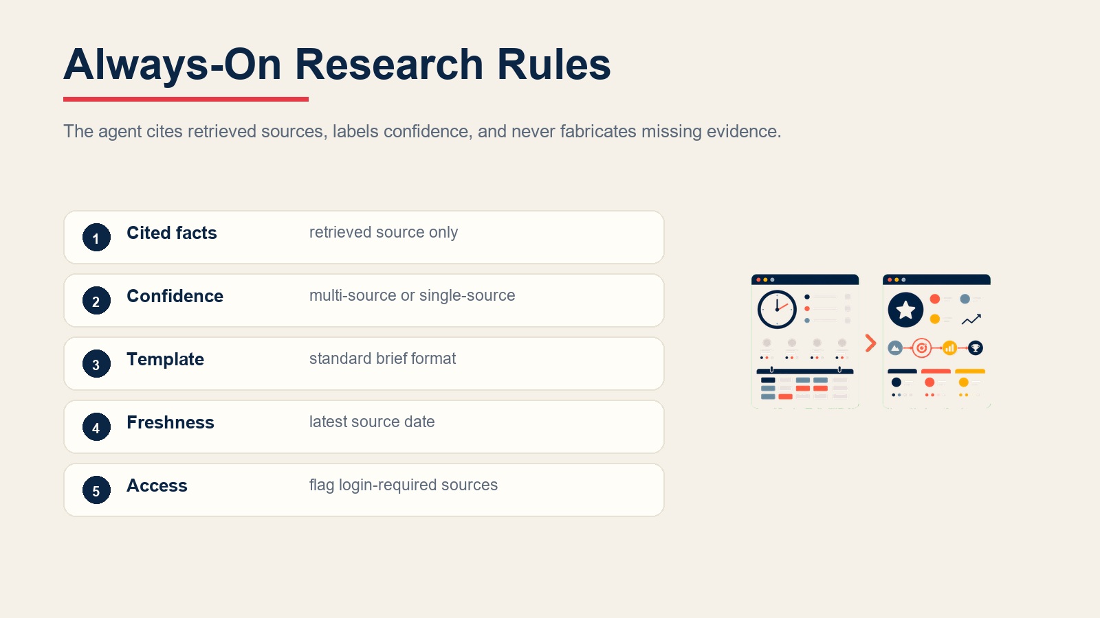 Reglas de investigación siempre activas para hechos citados, etiquetas de confianza, plantillas de informes, actualidad de fuentes y marcas de acceso