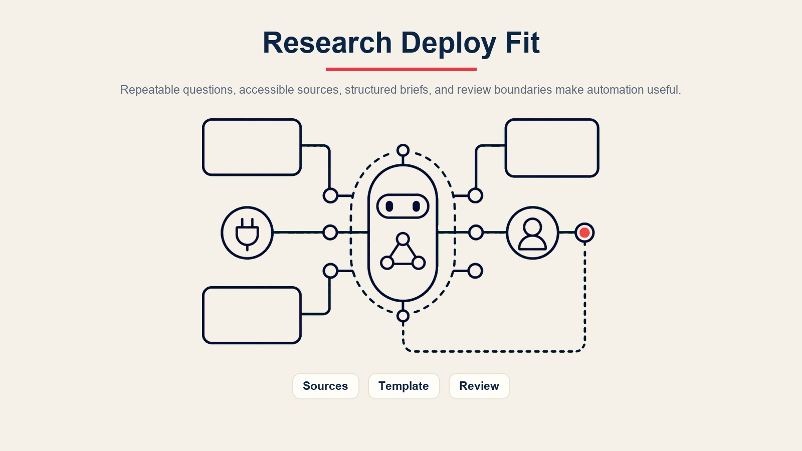 Umbral de ajuste de implementación del AI research agent para preguntas repetibles, fuentes accesibles, informes estructurados y límites de revisión