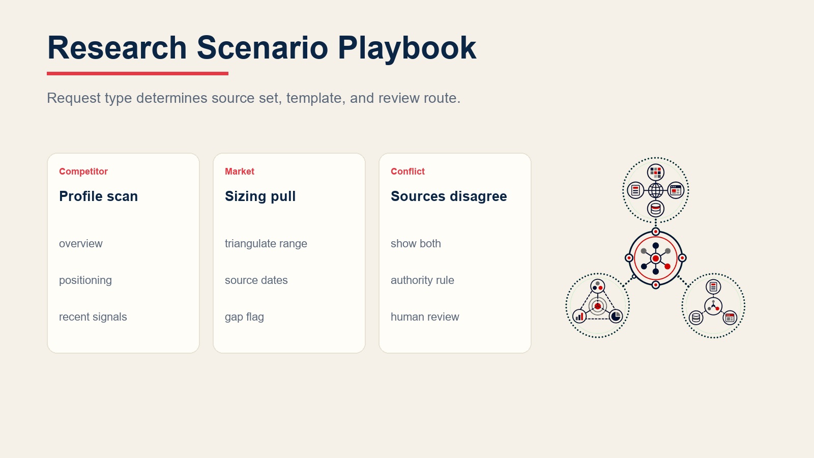 Manual de escenarios del research agent para perfiles de competidores, estimación de mercado, informes de prospectos, análisis regulatorios y fuentes en conflicto