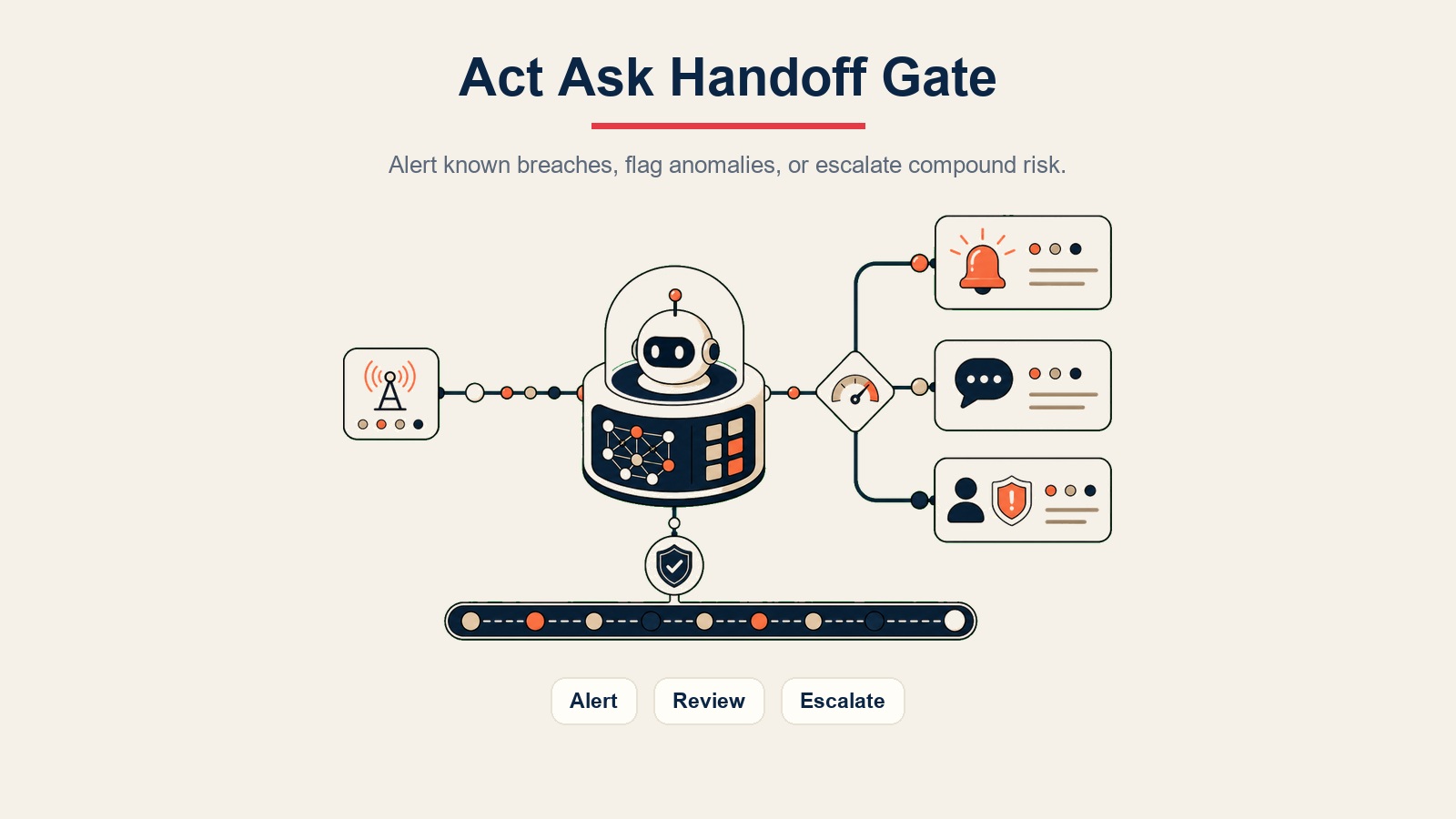 AI Risk Monitoring Agent visual inline yang menampilkan gerbang bertindak, tinjau, dan eskalasi untuk keputusan risiko