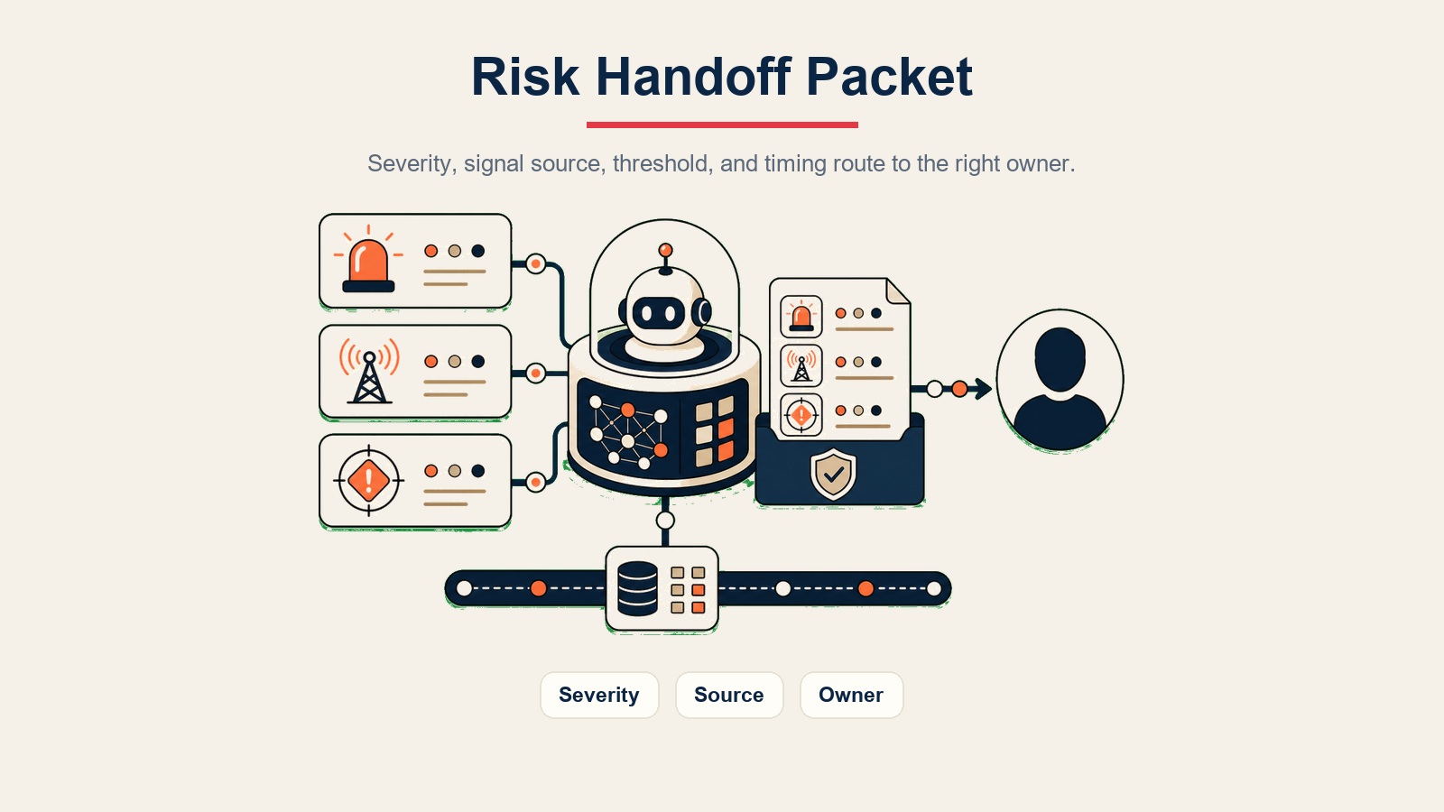 AI Risk Monitoring Agent visual inline yang menampilkan paket serah terima risiko dengan konteks keparahan, sumber, dan pemilik