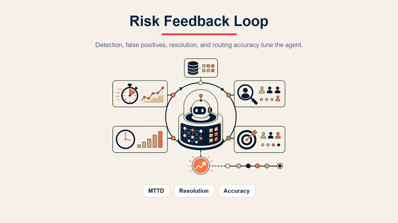 AI Risk Monitoring Agent visual inline yang menampilkan loop umpan balik risiko untuk deteksi, resolusi, dan akurasi