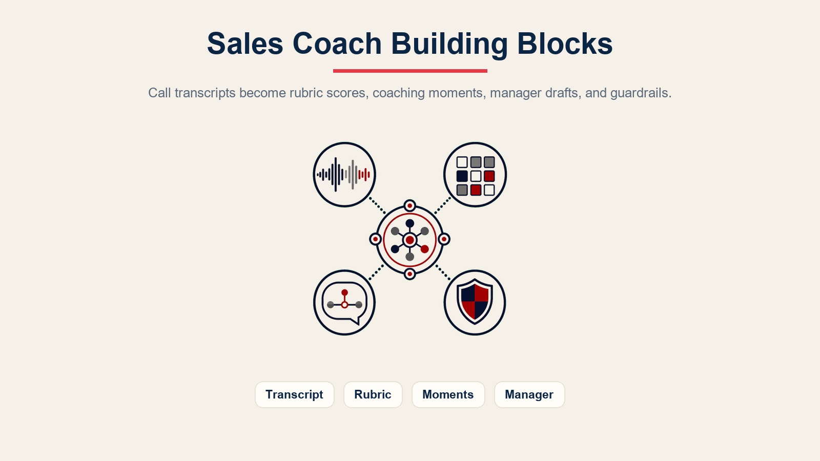 Blocos de construção do agent de coaching de vendas para transcrições, rubricas, momentos de coaching, revisão do gestor e barreiras de proteção