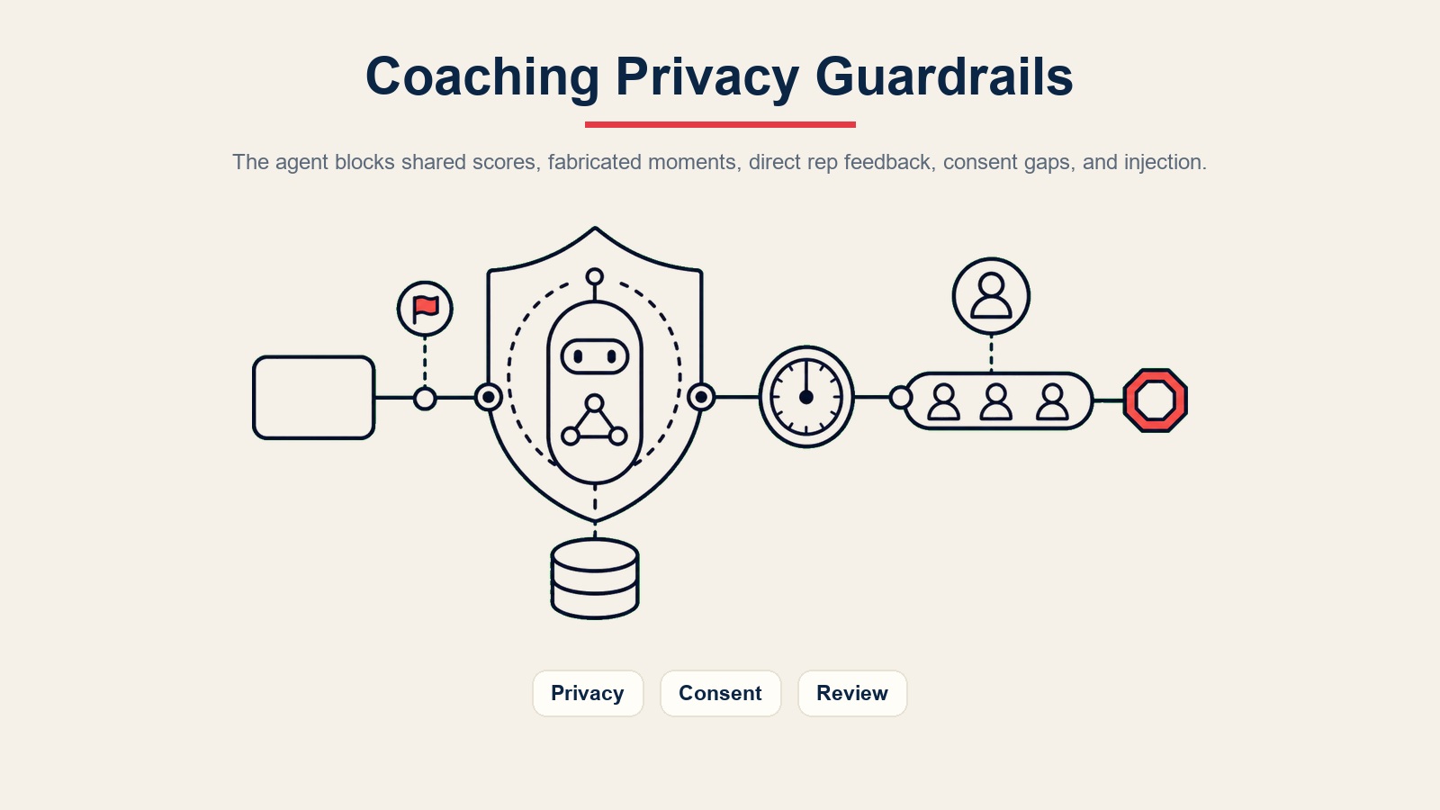 Barreiras de proteção de privacidade do agent de coaching de vendas para pontuações privadas, momentos verificados, verificações de consentimento e revisão do gestor