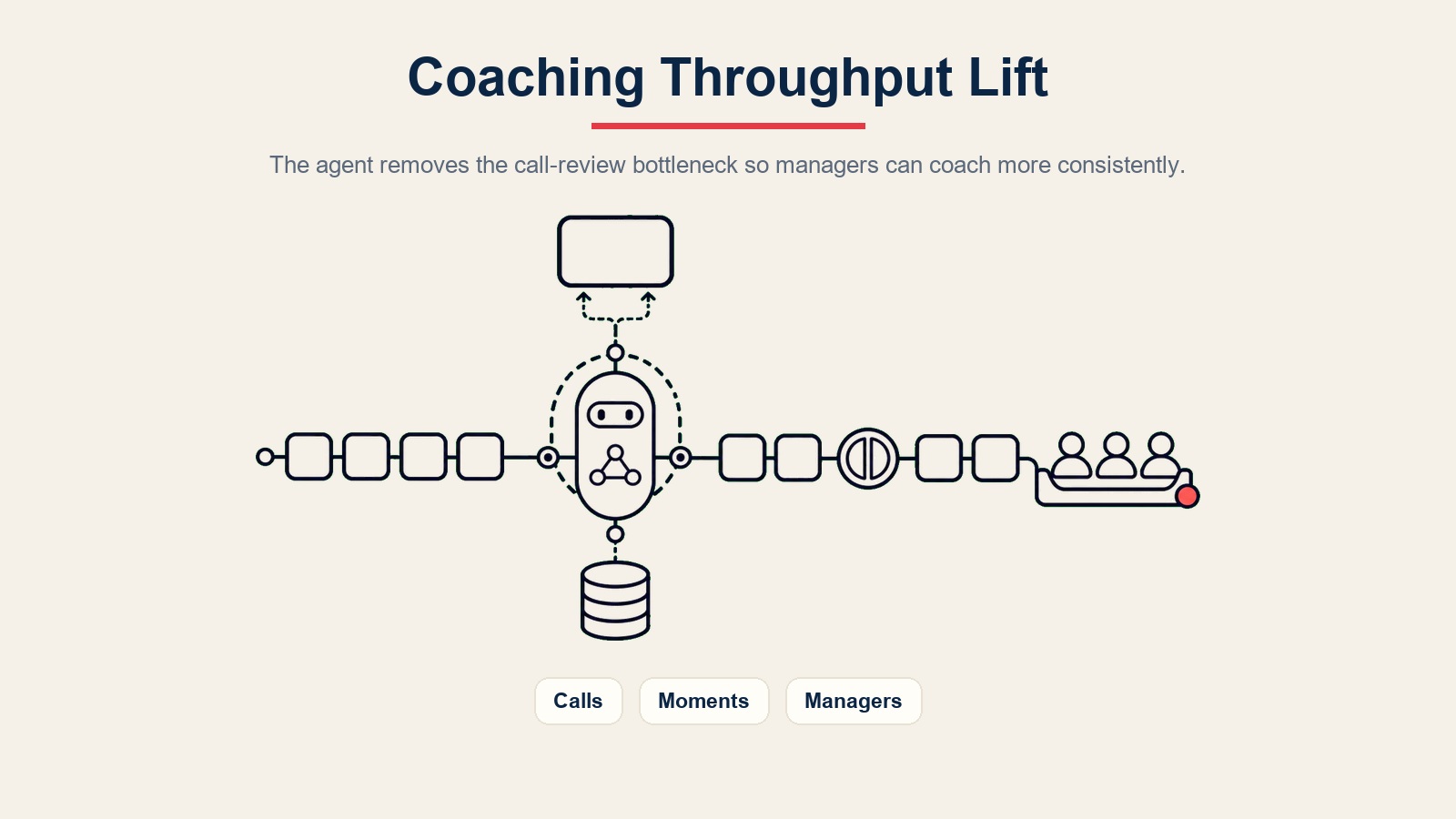 Ganho de throughput de coaching do AI sales coach agent para gargalos de revisão de chamadas e capacidade de feedback do gestor