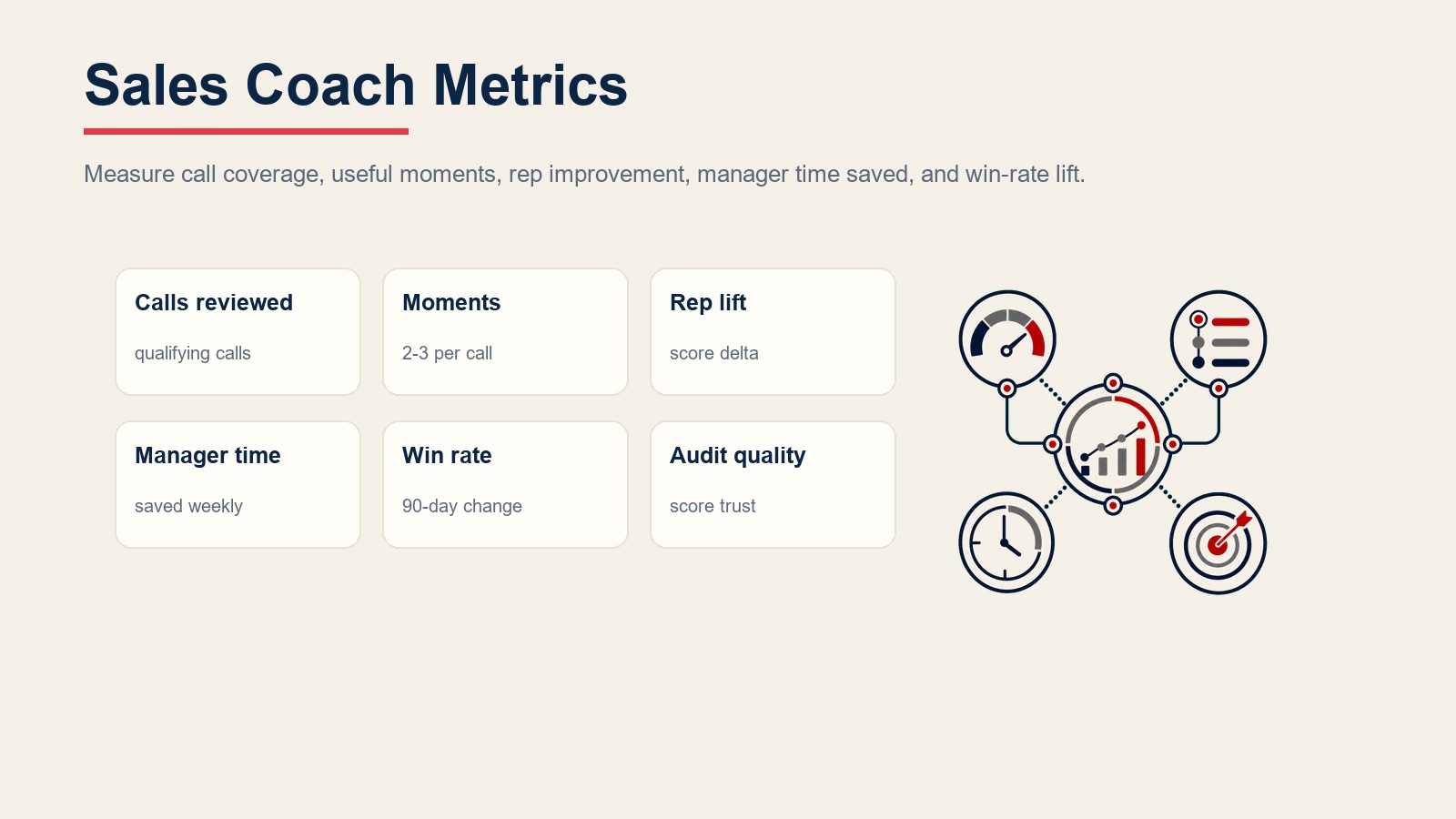 Métricas do coach de vendas para chamadas revisadas, momentos de coaching, melhoria do representante, tempo do gestor economizado, taxa de fechamento e qualidade de auditoria