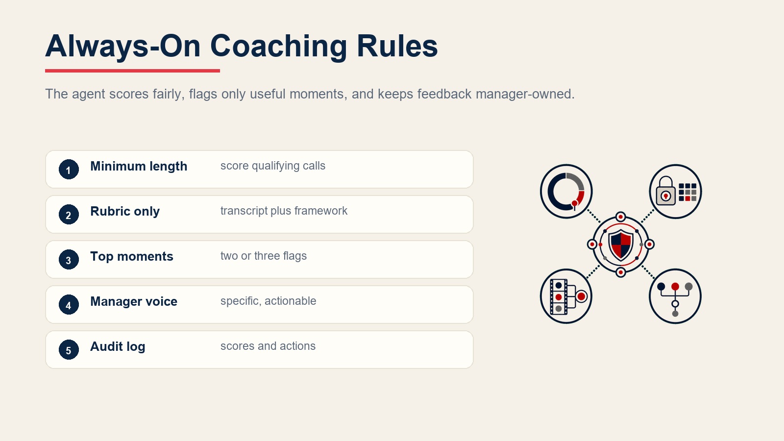 Regras sempre ativas de coaching de vendas para duração mínima de chamada, pontuação por rubrica, momentos úteis, voz do gestor e logs de auditoria