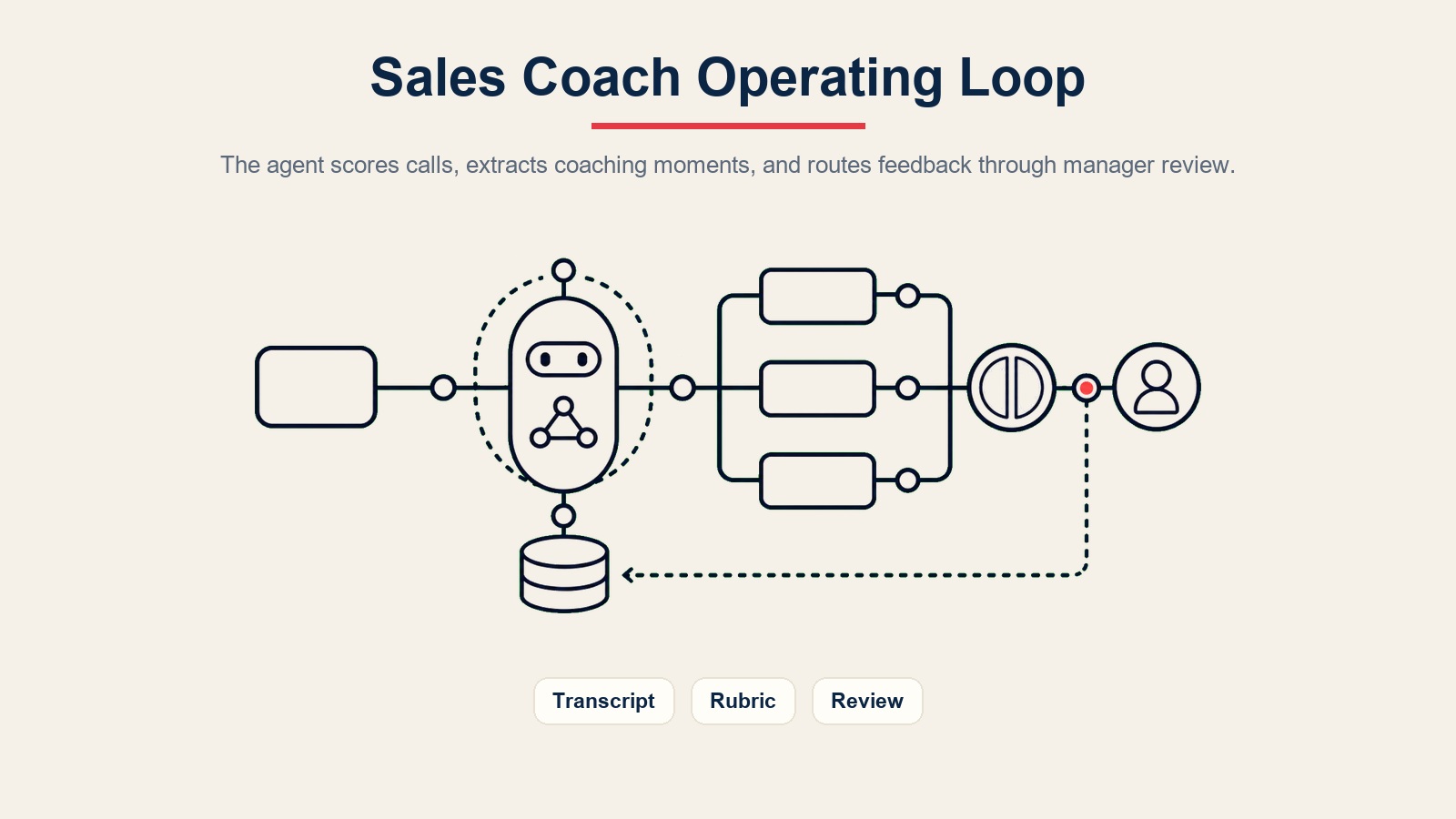 Loop operacional do AI sales coach agent para pontuação de transcrição, memória de rubrica, momentos de coaching e revisão do gestor