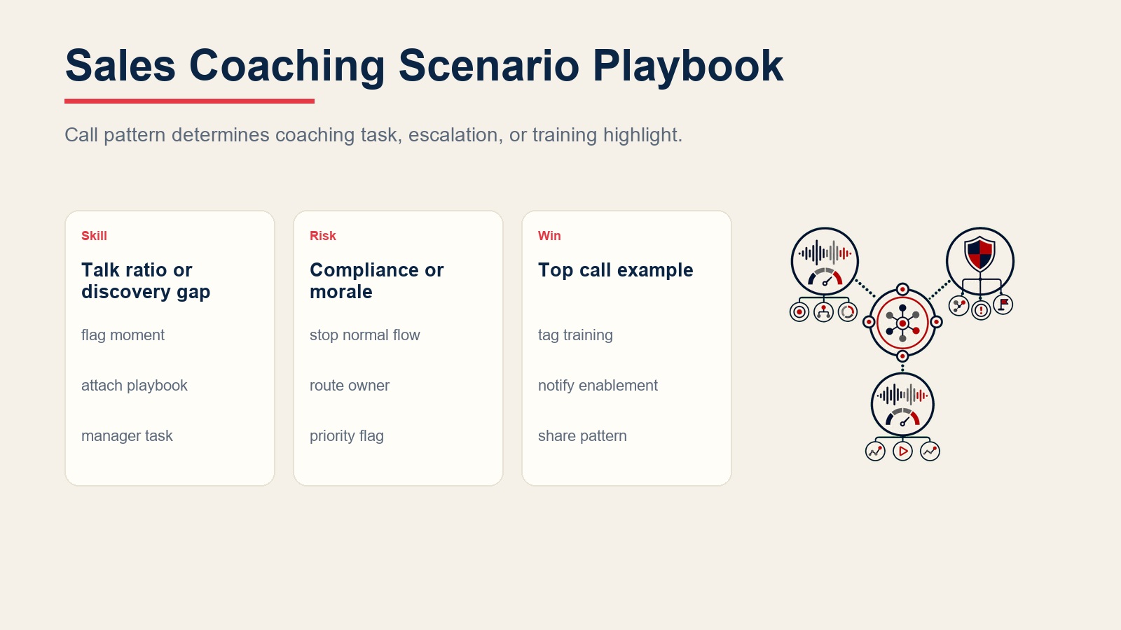 Manual de cenários de coaching de vendas para lacunas de habilidades, risco de conformidade e exemplos de chamadas de alto desempenho