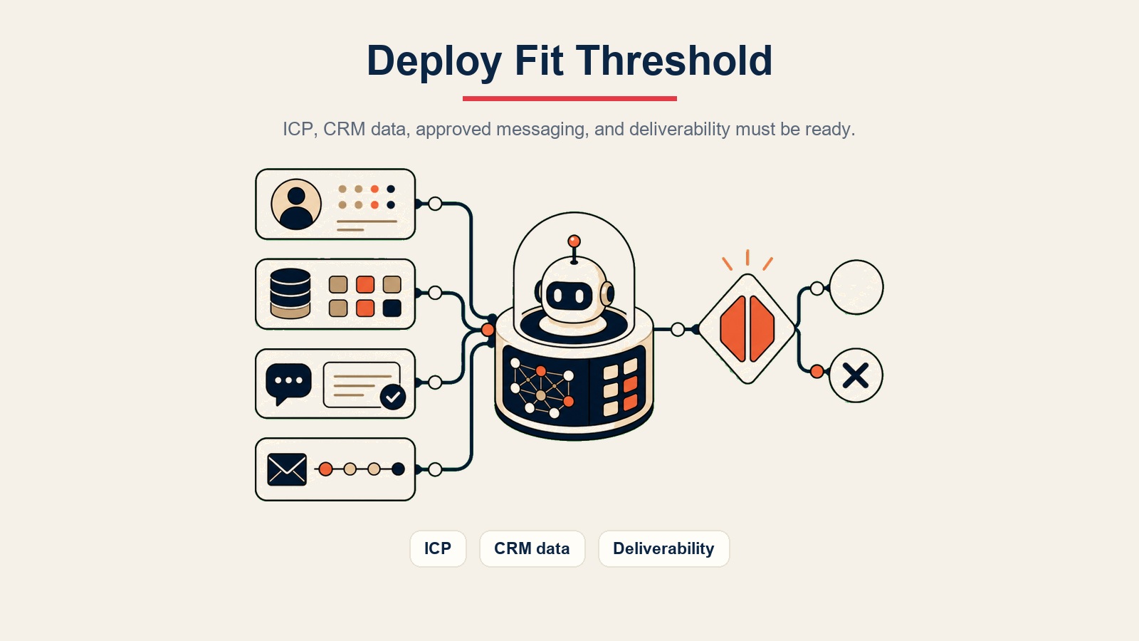 AI SDR Agent visual en línea mostrando el umbral de ajuste para despliegue por ICP, datos de CRM y entregabilidad