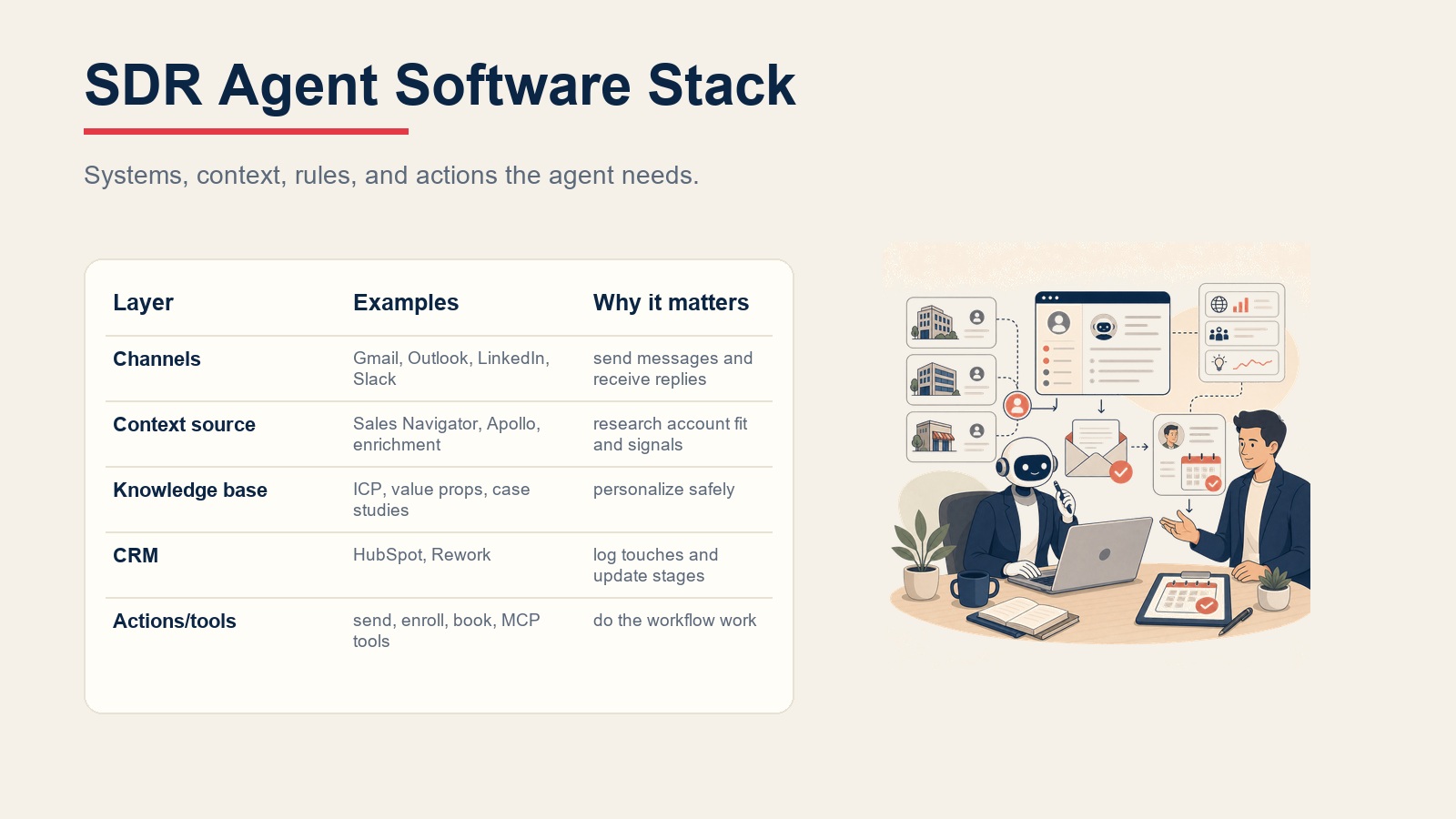 Tabla del stack de software del AI SDR Agent que muestra canales, fuente de contexto, knowledge base, CRM HubSpot y Rework, y herramientas de acción MCP