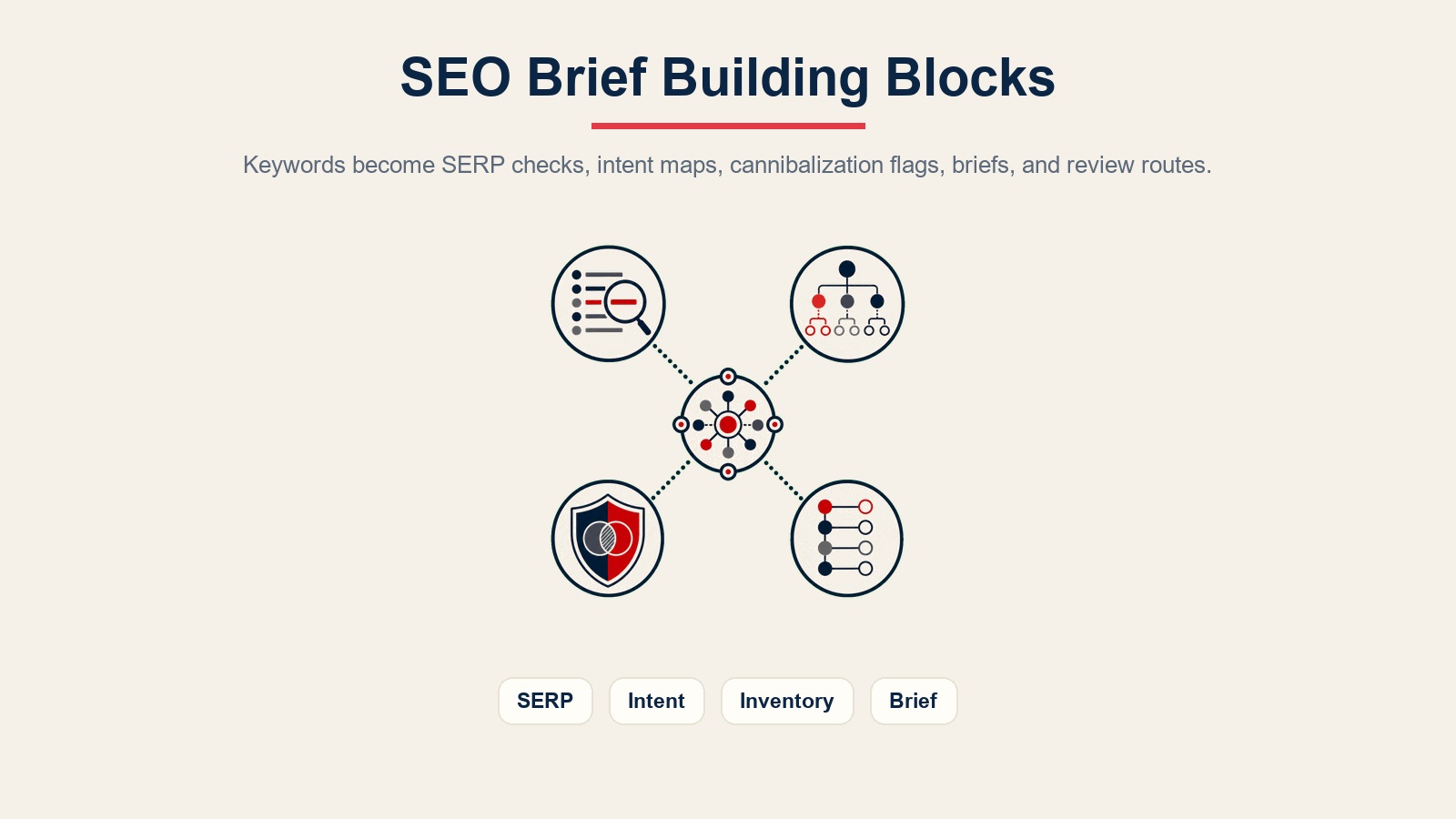 Blocos de construção do agent de brief de SEO para verificações de SERP, mapeamento de intenção, sobreposição de inventário, briefs para redatores e rotas de revisão