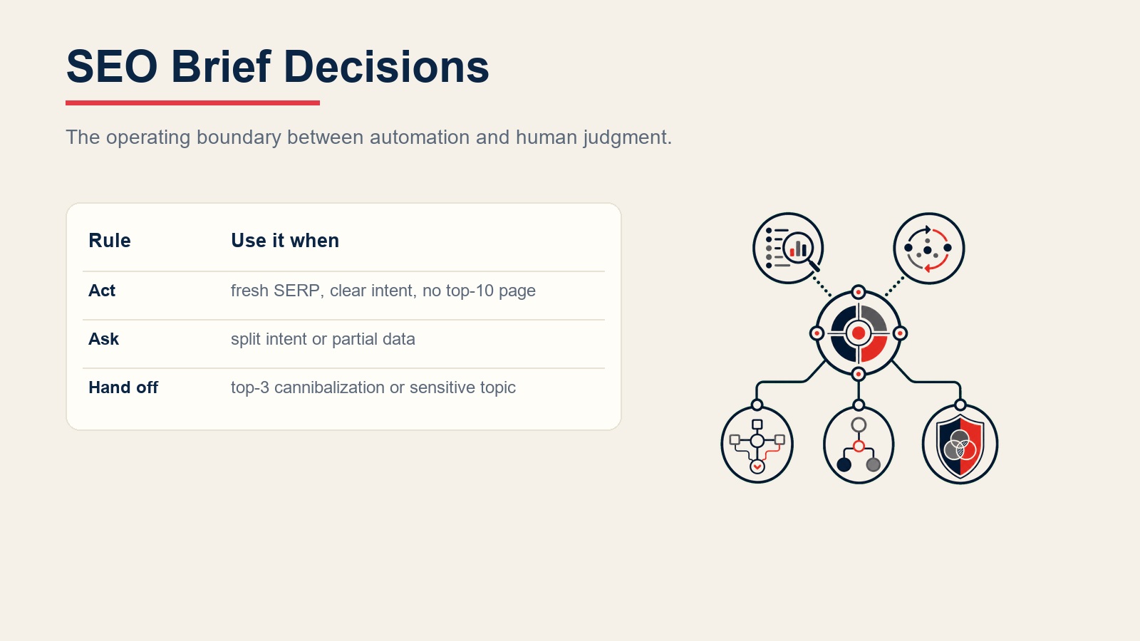 Regras de decisão de brief de SEO mostrando briefs automáticos, esclarecimento de intenção dividida e transferência por canibalização