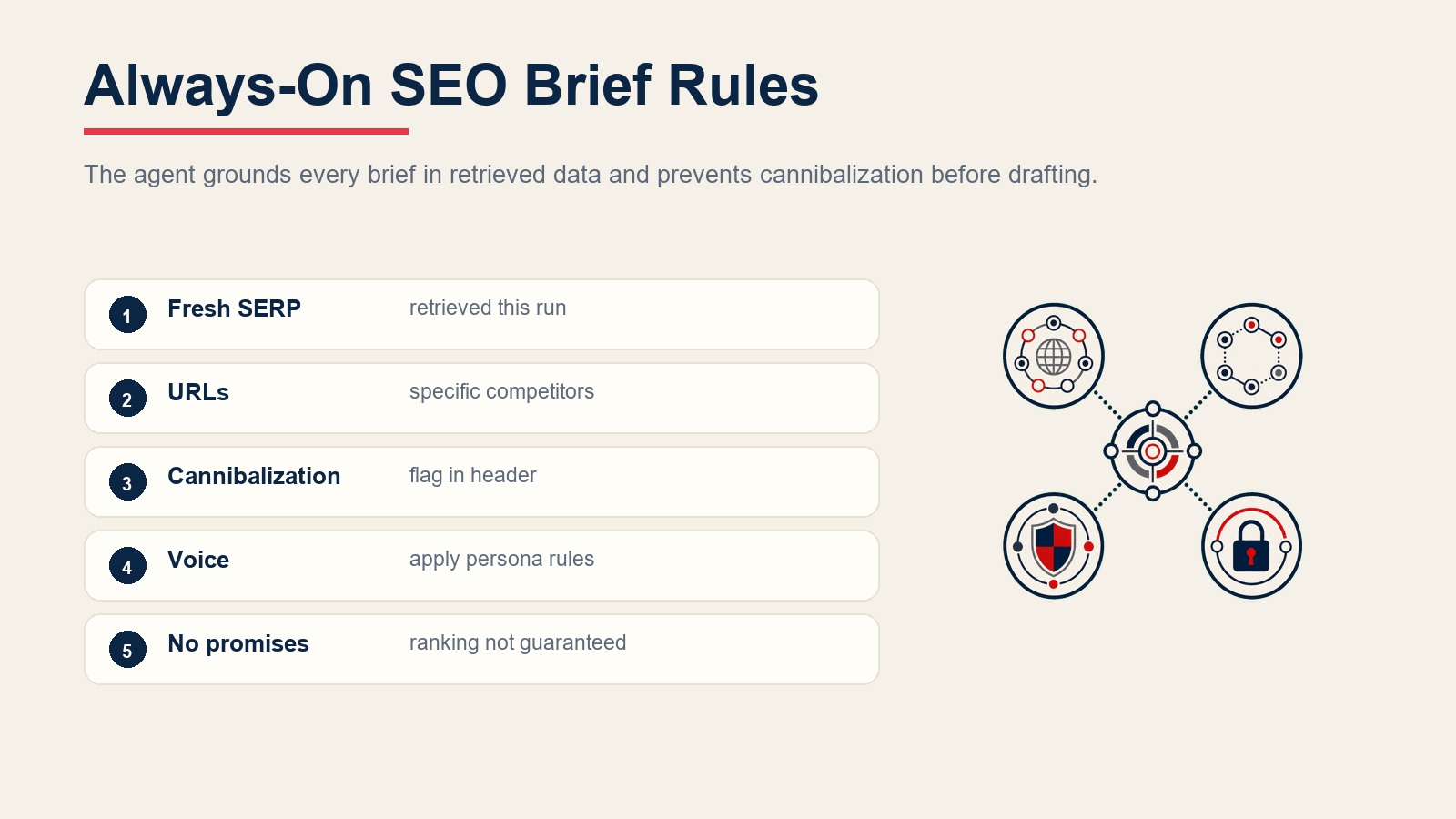Regras sempre ativas de brief de SEO para dados frescos de SERP, URLs de concorrentes, sinalizações de canibalização, voz da marca e ausência de promessas de ranqueamento