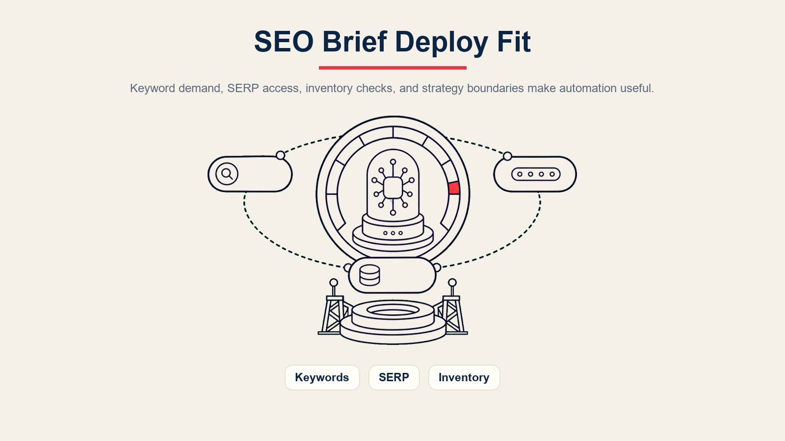 Limite de adequação para implementação do AI SEO content brief agent considerando demanda de palavras-chave, acesso a SERP, verificações de inventário e limites de estratégia