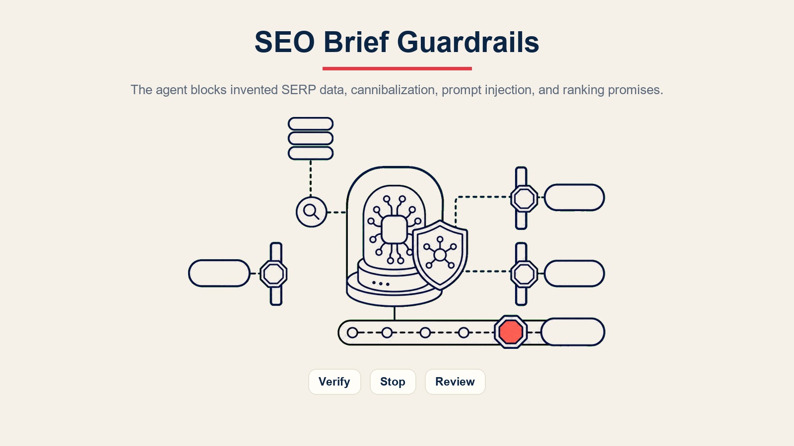 Barreiras de proteção do AI SEO content brief agent para verificação de dados de SERP, bloqueios de canibalização, prompt injection e promessas de ranqueamento
