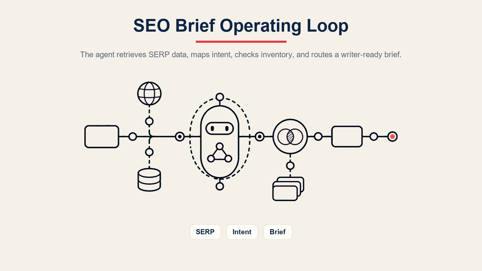 Loop operacional do AI SEO content brief agent para recuperação de SERP, mapeamento de intenção, verificações de inventário e briefs prontos para redatores
