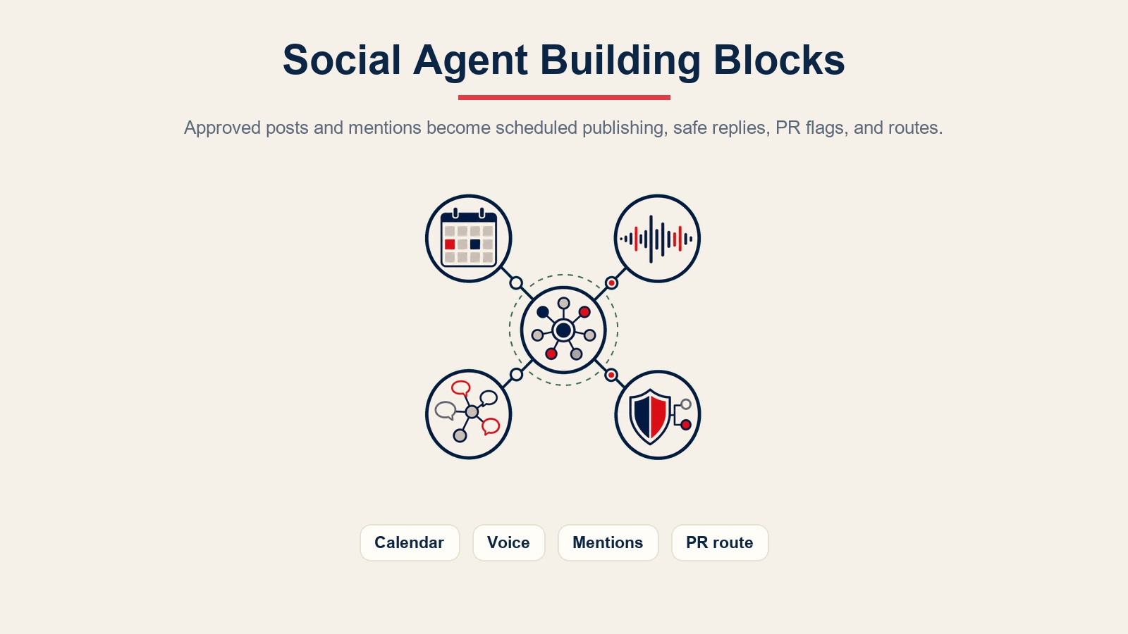Blok penyusun social media agent untuk penerbitan kalender, suara merek, pemantauan sebutan, perutean PR, dan pagar pengaman