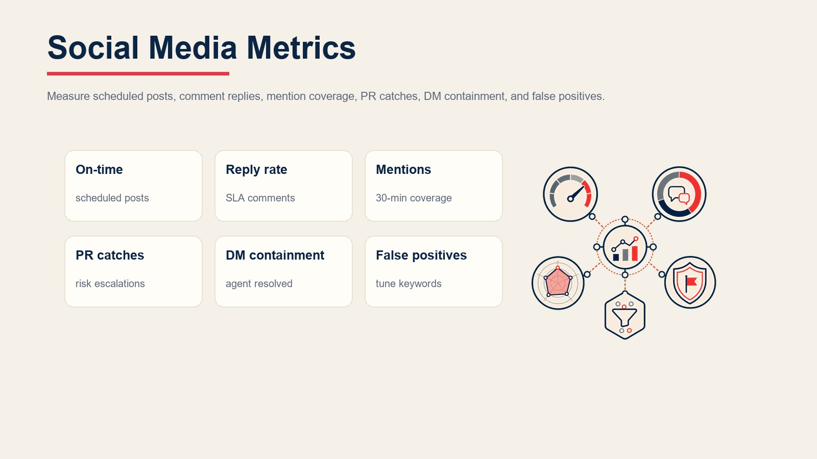 Metrik media sosial untuk postingan terjadwal, tingkat balasan, cakupan sebutan, tangkapan PR, tingkat penahanan DM, dan false positive