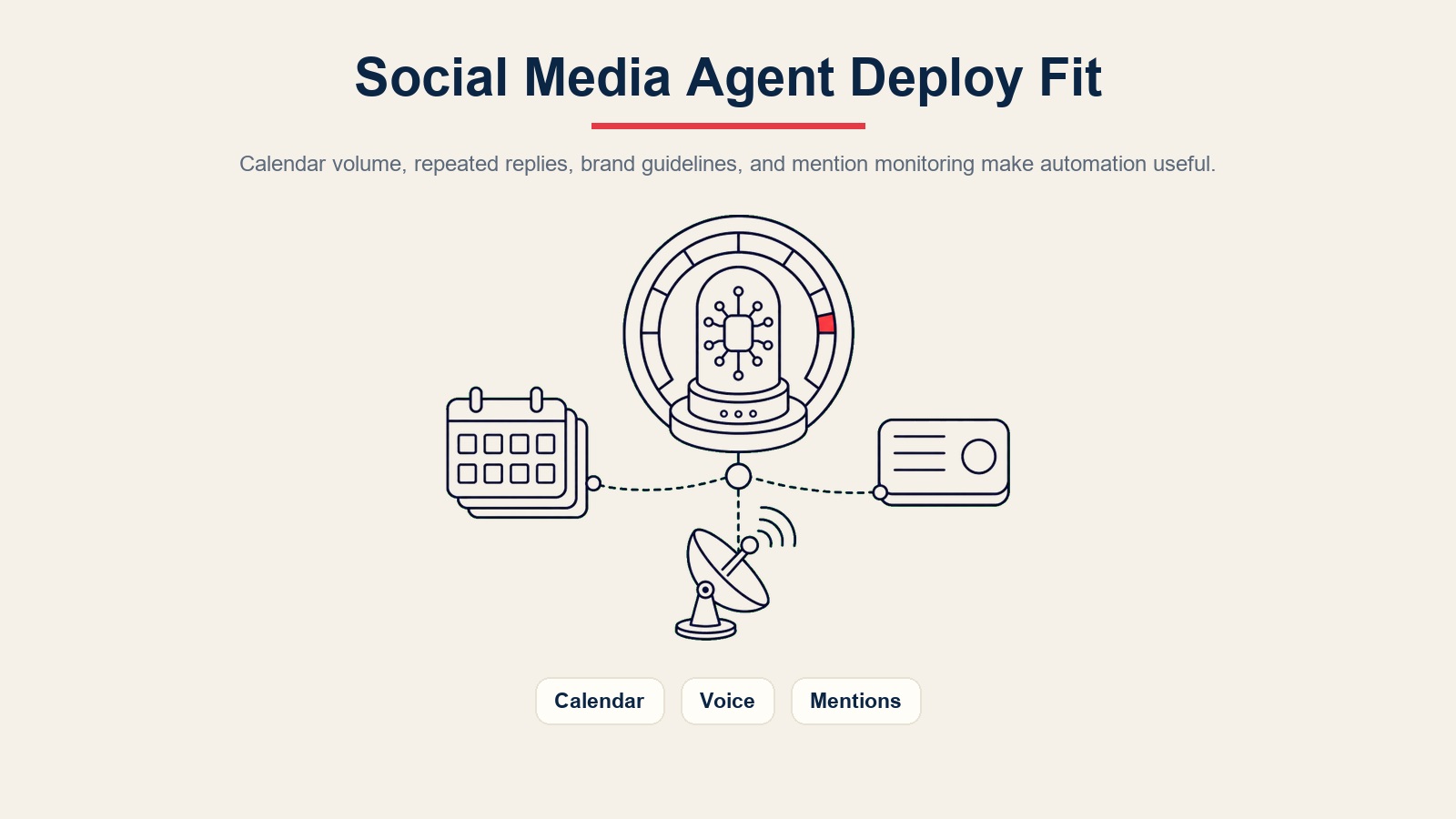 AI social media agent alat ukur kesesuaian penerapan untuk volume kalender konten, balasan berulang, panduan suara merek, dan pemantauan sebutan