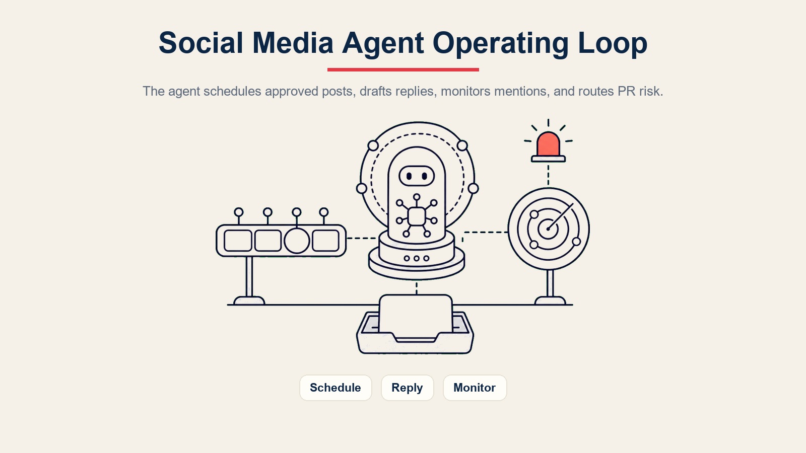 AI social media agent loop operasi untuk penjadwalan postingan yang disetujui, penyusunan balasan, pemantauan sebutan, dan perutean risiko PR