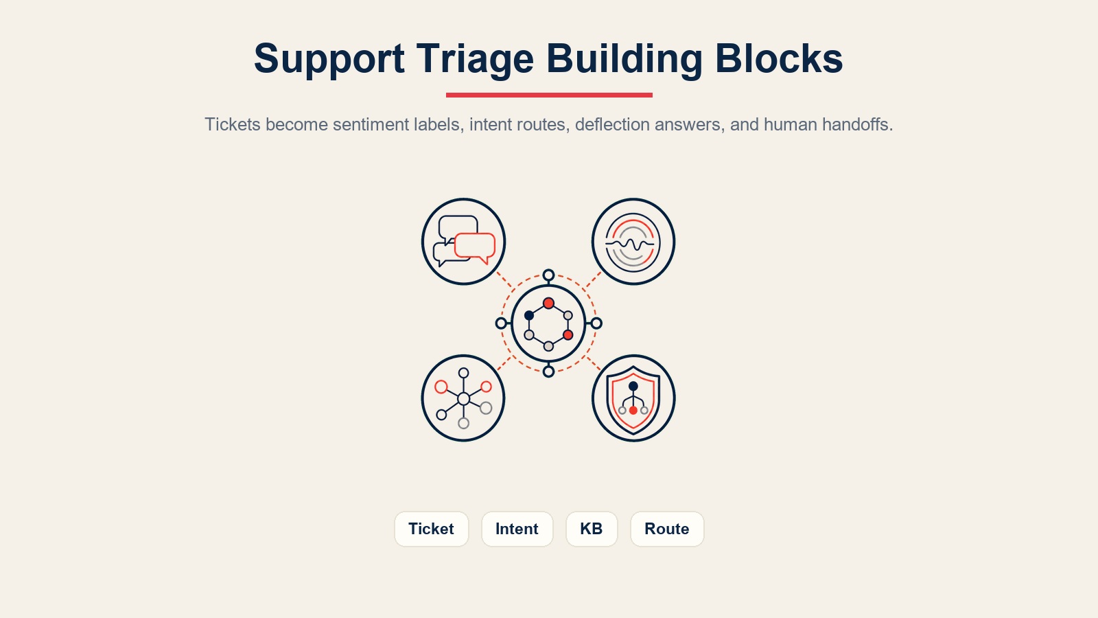 Blok penyusun support triage untuk penerimaan tiket, pemindaian sentimen, jawaban knowledge base, perutean antrean, dan pagar pengaman