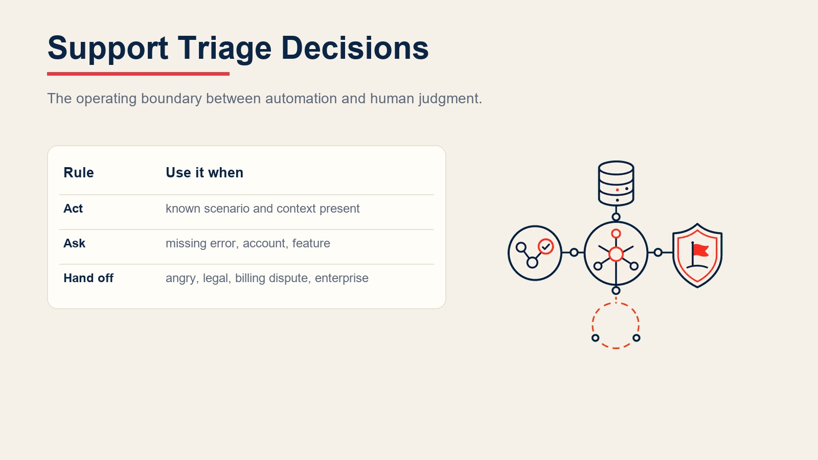 Aturan keputusan support triage yang menampilkan defleksi FAQ, pertanyaan detail yang hilang, dan jalur eskalasi manusia