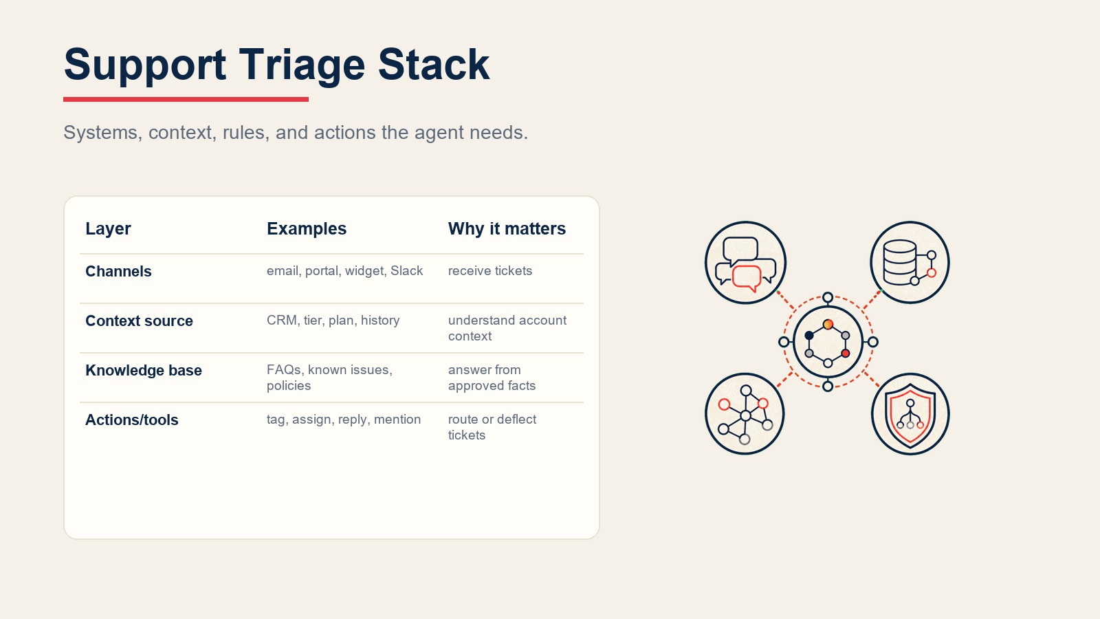Tumpukan support triage agent yang menghubungkan tiket masuk, konteks akun, fakta knowledge base, dan tindakan perutean