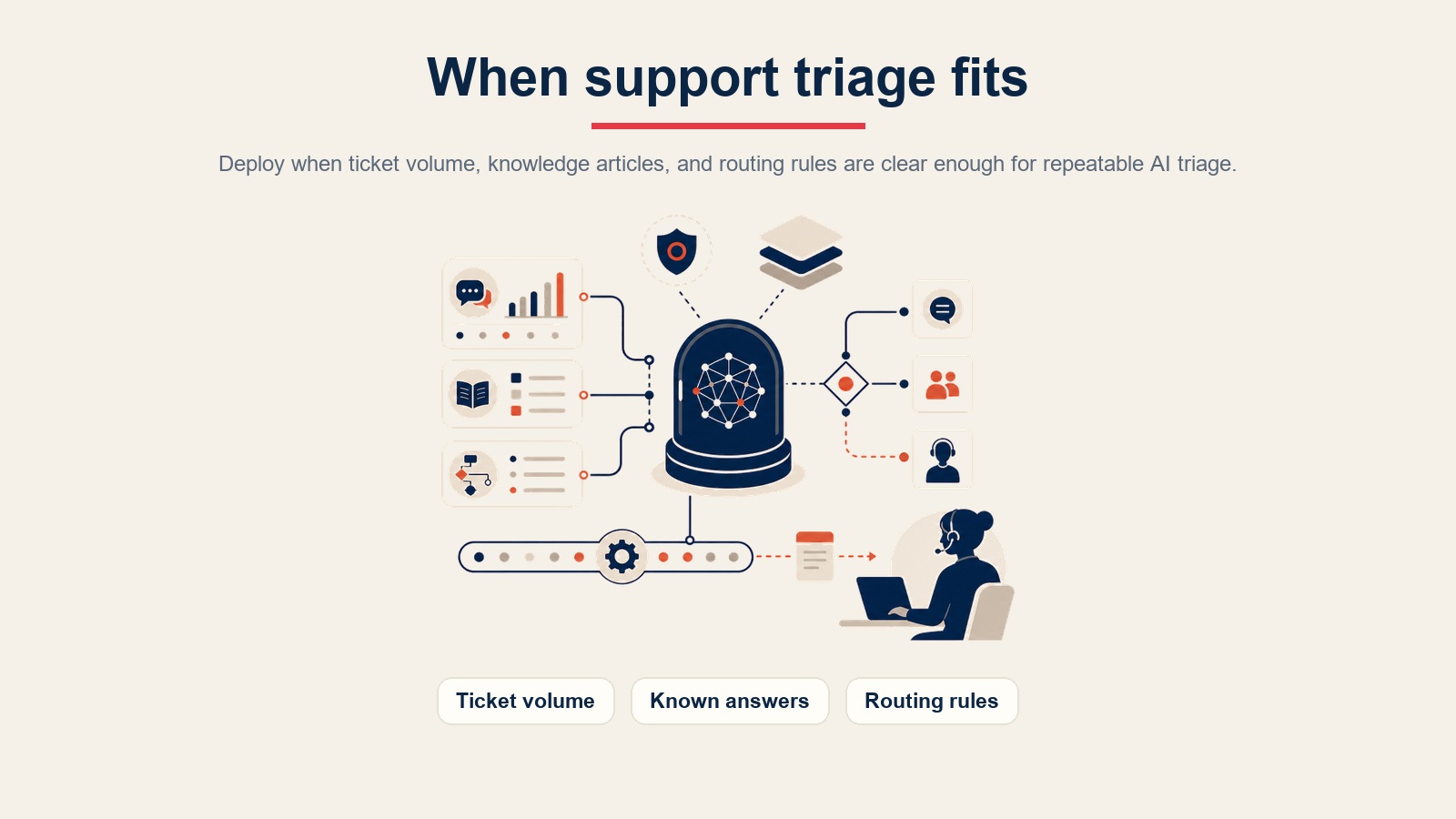 AI Support Triage Agent kesesuaian penerapan yang menampilkan volume tiket, jawaban yang diketahui, dan aturan perutean