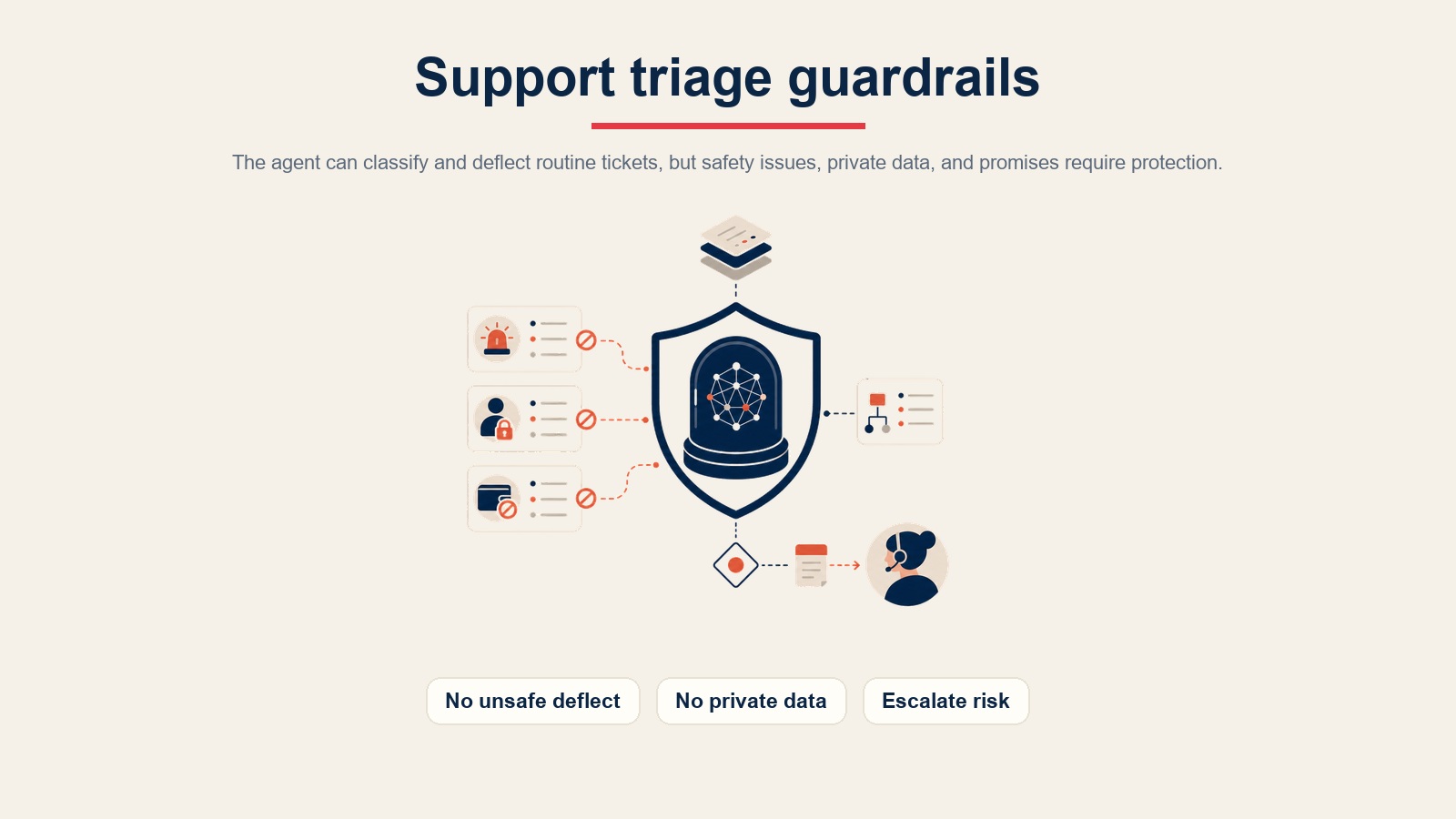 Pagar pengaman AI Support Triage Agent untuk defleksi yang tidak aman, data pribadi, dan eskalasi