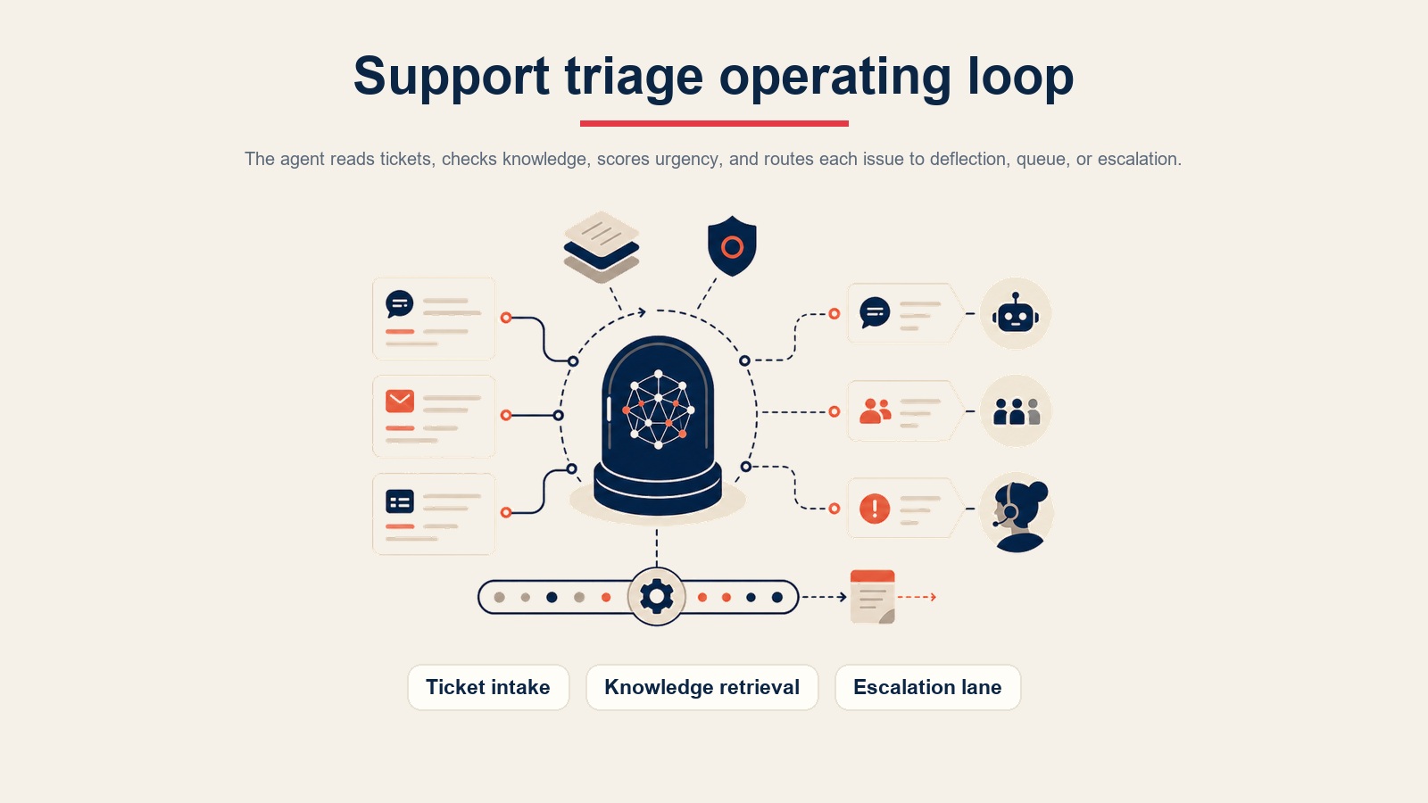 AI Support Triage Agent loop operasi untuk penerimaan tiket, pengambilan knowledge base, dan jalur eskalasi