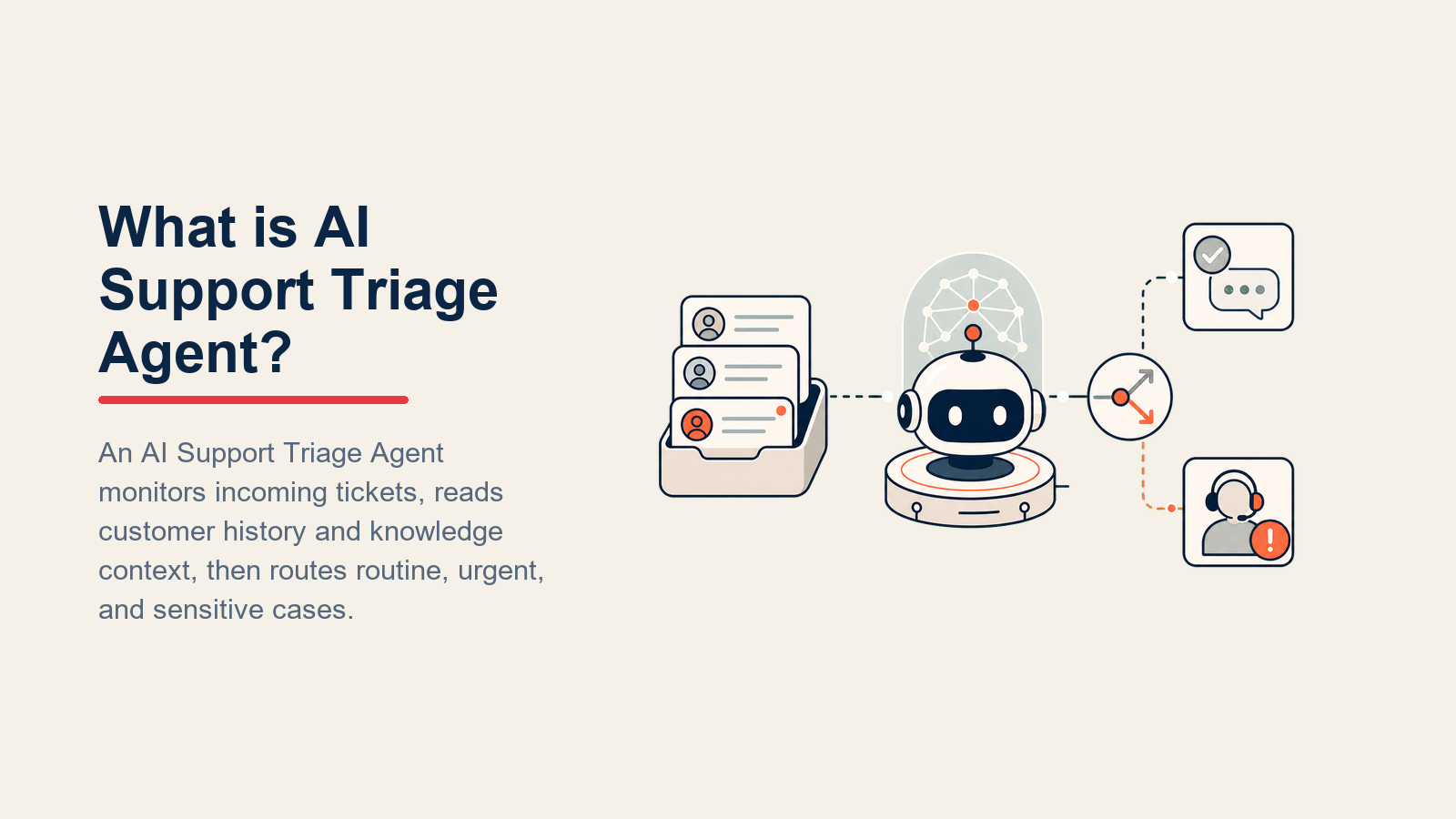 AI Support Triage Agent processor classifying ticket intent and sentiment before resolution or human routing
