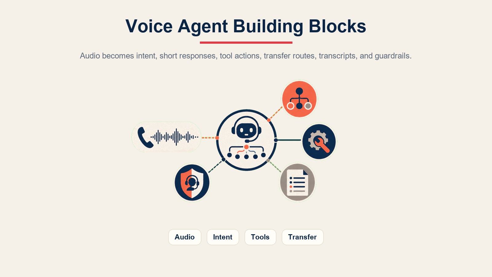 Componentes básicos del voice call agent para entrada de audio, detección de intención, acciones de herramientas, registro de transcripción y barreras de protección para transferencia