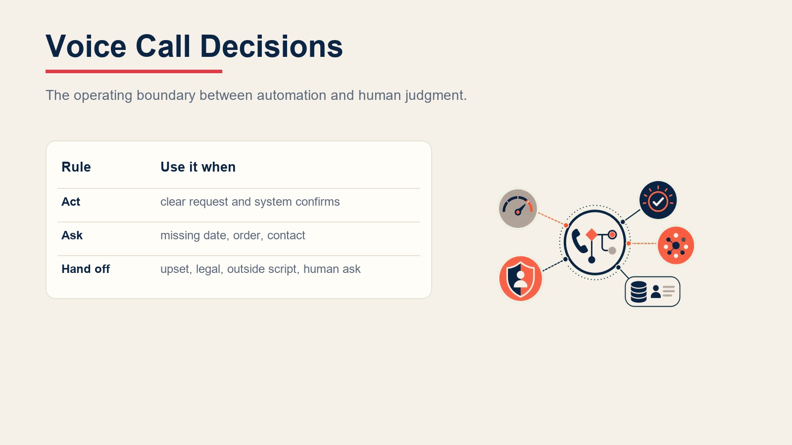 Reglas de decisión del voice call agent que muestran acciones confirmadas, una pregunta aclaratoria y las rutas de transferencia a un humano