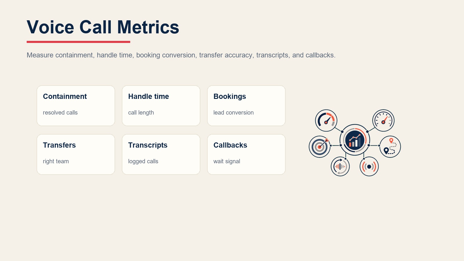 Métricas del voice call agent para contención, tiempo de gestión, conversión de reservas, precisión de transferencia, registro de transcripción y solicitudes de devolución de llamada