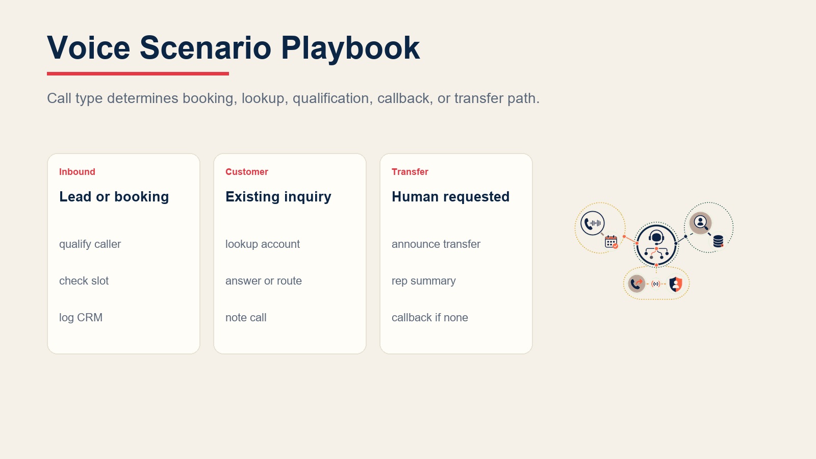 Manual de escenarios del voice call agent para leads entrantes, reserva de citas, consulta de clientes existentes, transferencias y devoluciones de llamada