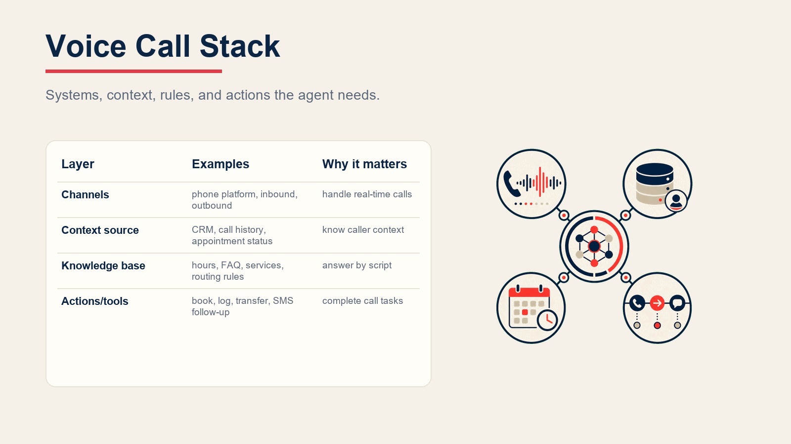 Stack del voice call agent que conecta audio telefónico, contexto del interlocutor en el CRM, herramientas de reserva, enrutamiento de transferencia y seguimiento por SMS