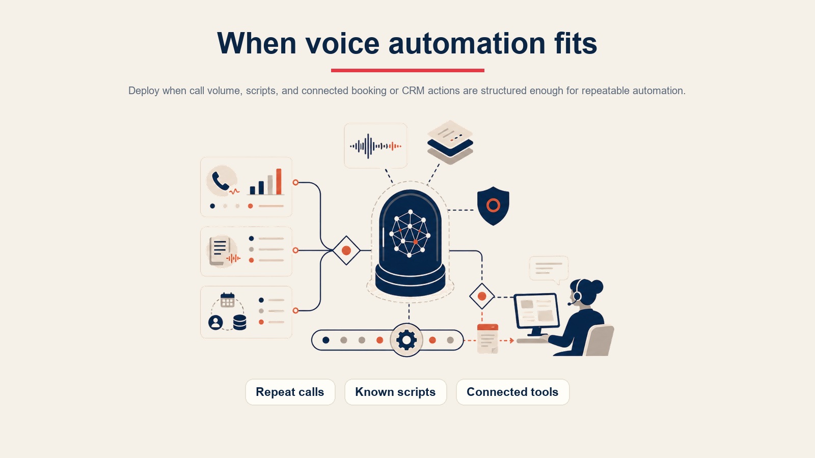 Ajuste de despliegue del AI Voice Call Agent mostrando llamadas repetidas, guiones conocidos y herramientas conectadas