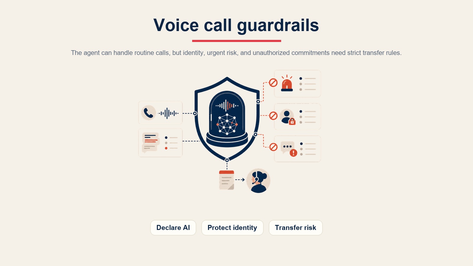 Barreras de protección del AI Voice Call Agent para divulgación, protección de identidad y transferencia de riesgo